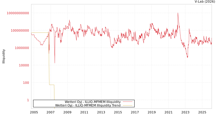 graph of Wetteri Oyj ILLIQ-MFMEM