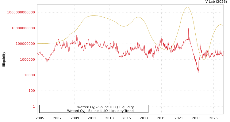 graph of Wetteri Oyj ILLIQ-SMEM