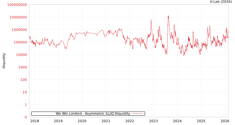 graph of We Win Limited ILLIQ-AMEM