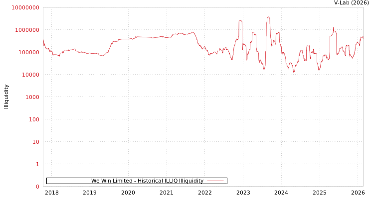 graph of We Win Limited ILLIQ-HIST