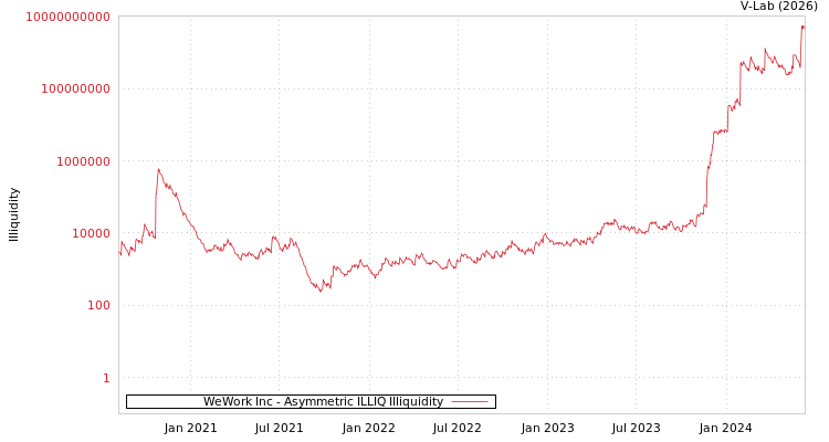 graph of WeWork Inc ILLIQ-AMEM