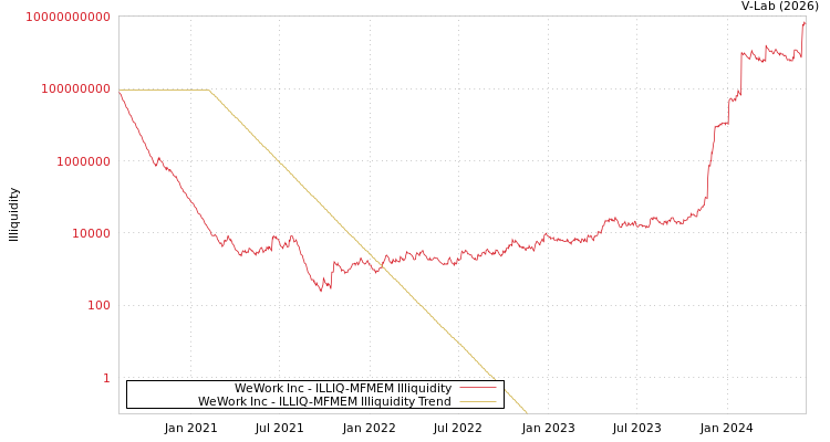 graph of WeWork Inc ILLIQ-MFMEM