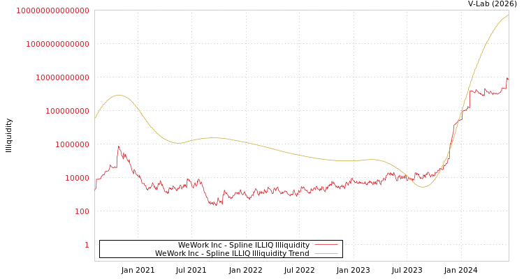 graph of WeWork Inc ILLIQ-SMEM