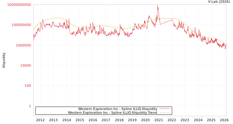 graph of Western Exploration Inc ILLIQ-SMEM