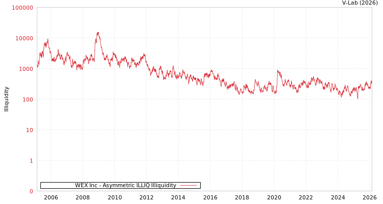 graph of WEX Inc ILLIQ-AMEM