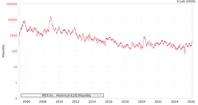graph of WEX Inc ILLIQ-HIST