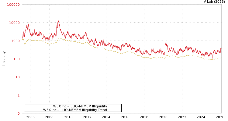 graph of WEX Inc ILLIQ-MFMEM