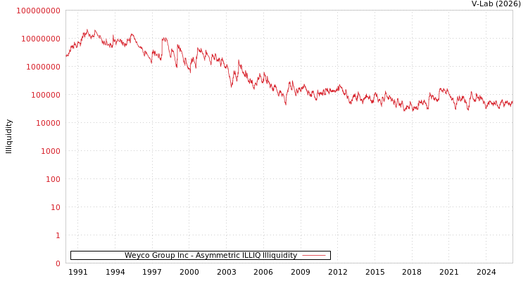 graph of Weyco Group Inc ILLIQ-AMEM