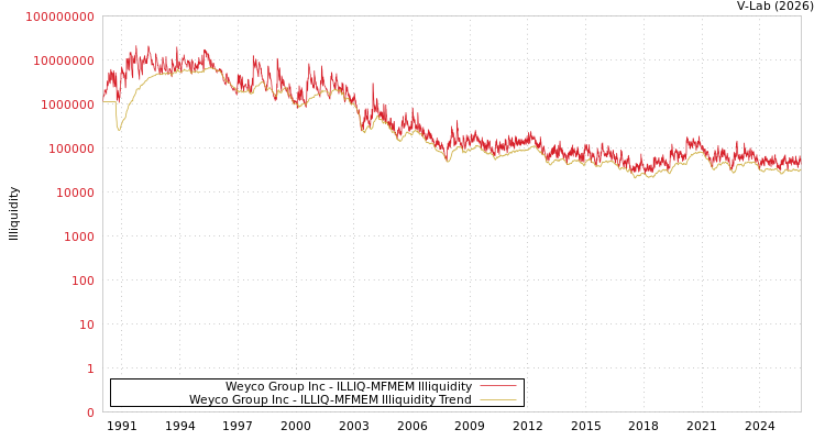 graph of Weyco Group Inc ILLIQ-MFMEM