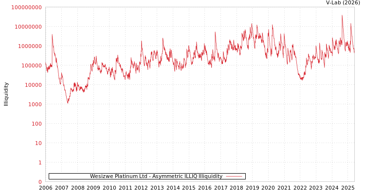 graph of Wesizwe Platinum Ltd ILLIQ-AMEM