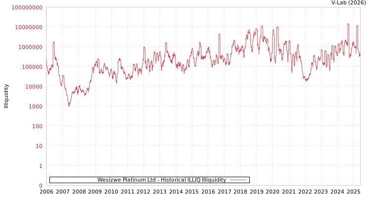 graph of Wesizwe Platinum Ltd ILLIQ-HIST