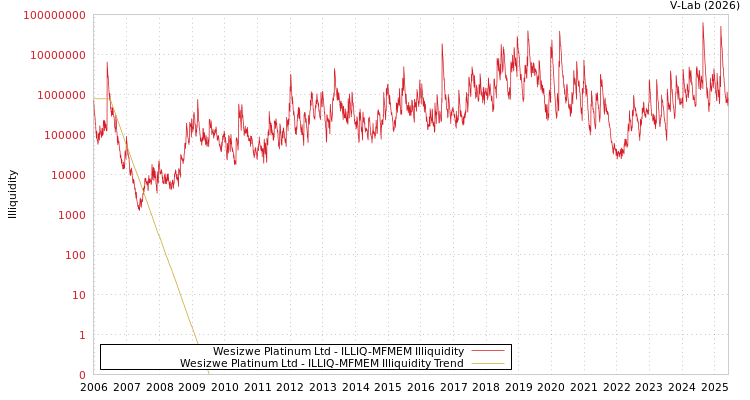 graph of Wesizwe Platinum Ltd ILLIQ-MFMEM