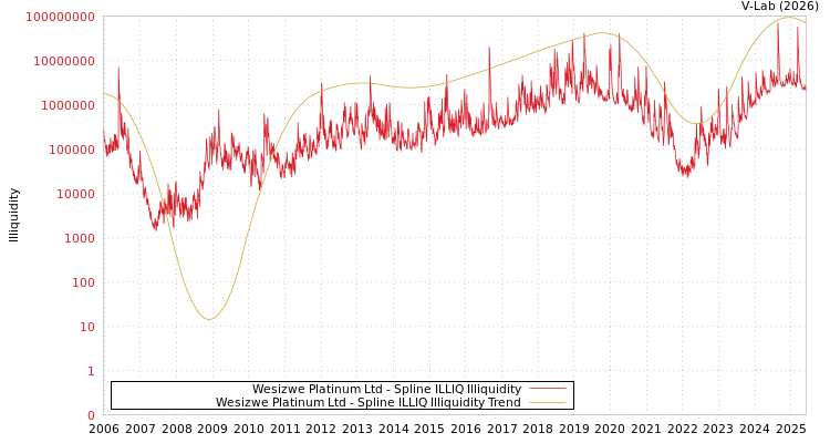 graph of Wesizwe Platinum Ltd ILLIQ-SMEM