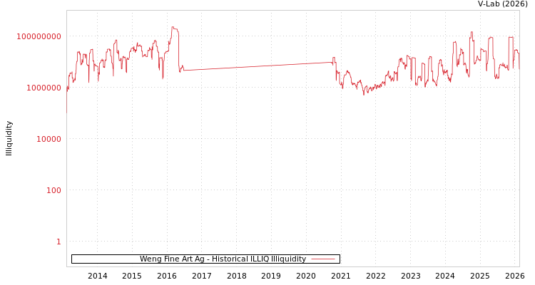 graph of Weng Fine Art Ag ILLIQ-HIST