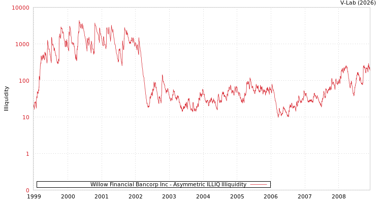 graph of Willow Financial Bancorp Inc ILLIQ-AMEM
