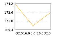 Impact of return on liquidity tomorrow