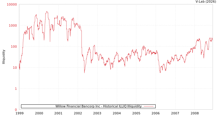 graph of Willow Financial Bancorp Inc ILLIQ-HIST