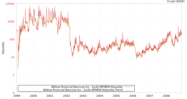 graph of Willow Financial Bancorp Inc ILLIQ-MFMEM