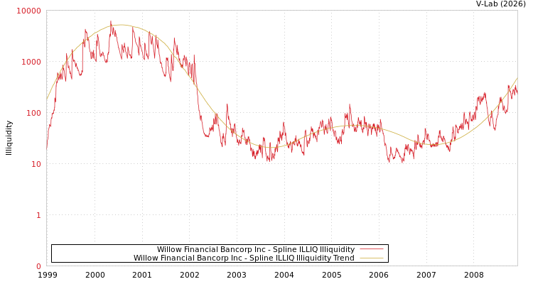 graph of Willow Financial Bancorp Inc ILLIQ-SMEM