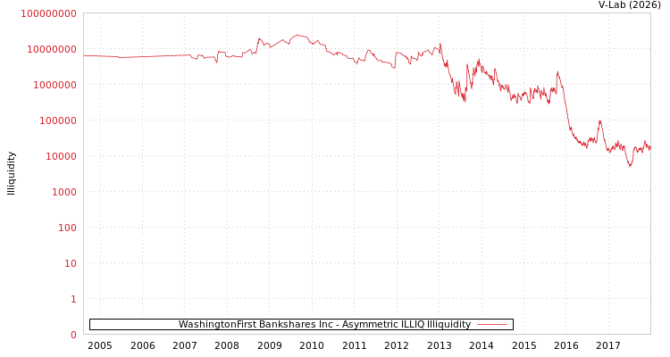 graph of WashingtonFirst Bankshares Inc ILLIQ-AMEM