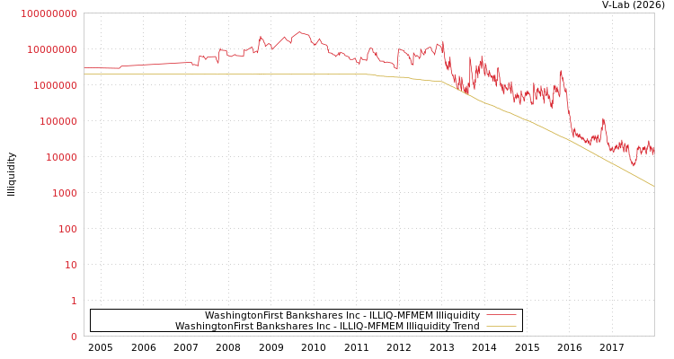 graph of WashingtonFirst Bankshares Inc ILLIQ-MFMEM