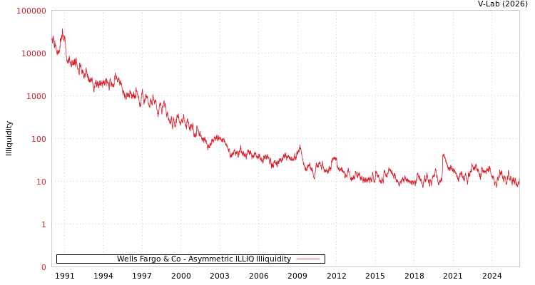 graph of Wells Fargo & Co ILLIQ-AMEM