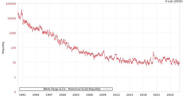 graph of Wells Fargo & Co ILLIQ-HIST