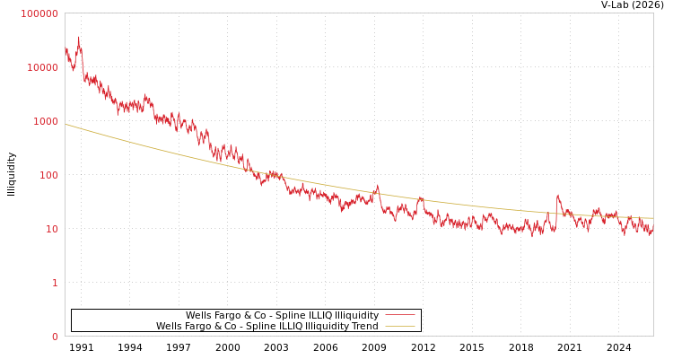 graph of Wells Fargo & Co ILLIQ-SMEM