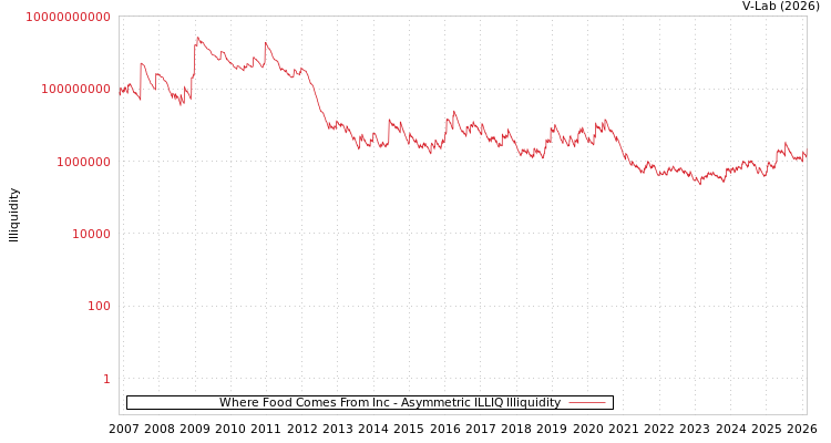 graph of Where Food Comes From Inc ILLIQ-AMEM