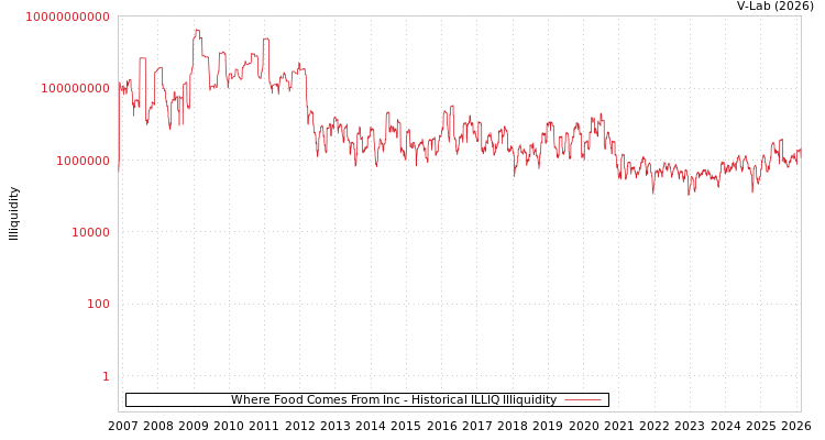 graph of Where Food Comes From Inc ILLIQ-HIST