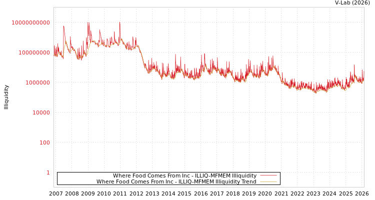 graph of Where Food Comes From Inc ILLIQ-MFMEM