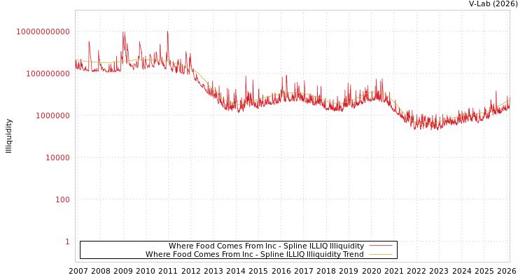 graph of Where Food Comes From Inc ILLIQ-SMEM