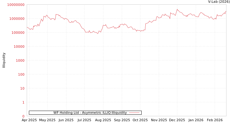 graph of WF Holding Ltd ILLIQ-AMEM