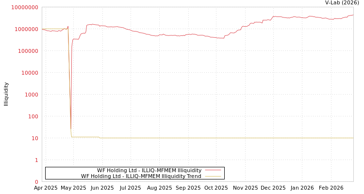 graph of WF Holding Ltd ILLIQ-MFMEM