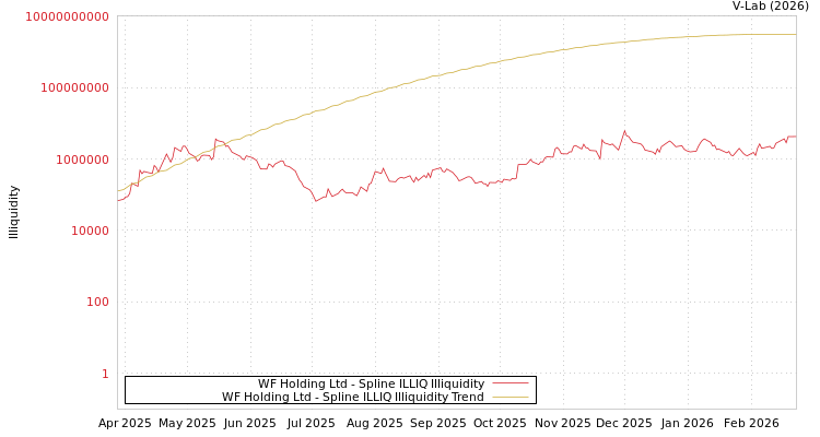 graph of WF Holding Ltd ILLIQ-SMEM