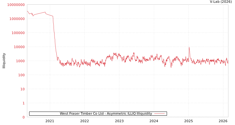 graph of West Fraser Timber Co Ltd ILLIQ-AMEM