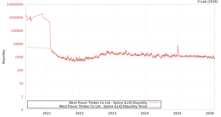 graph of West Fraser Timber Co Ltd ILLIQ-SMEM