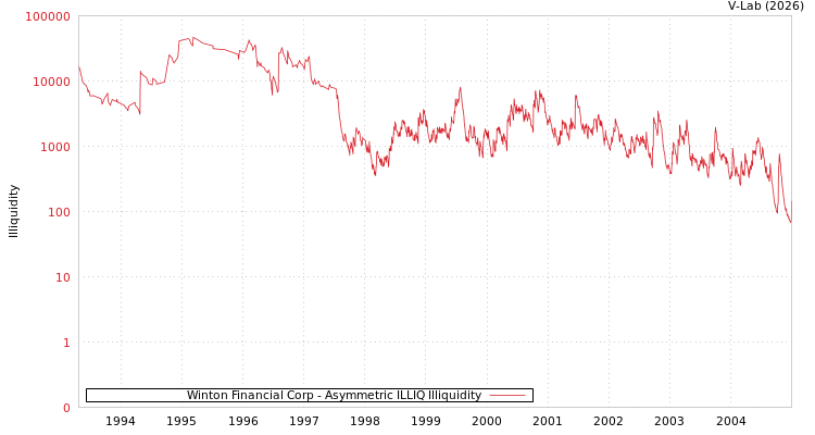 graph of Winton Financial Corp ILLIQ-AMEM