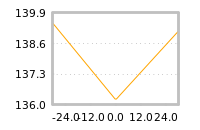 Impact of return on liquidity tomorrow