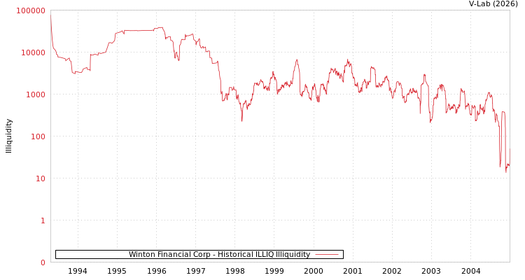graph of Winton Financial Corp ILLIQ-HIST
