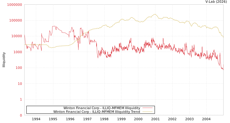 graph of Winton Financial Corp ILLIQ-MFMEM