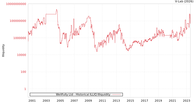 graph of Wellfully Ltd ILLIQ-HIST