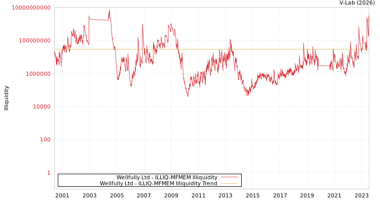 graph of Wellfully Ltd ILLIQ-MFMEM