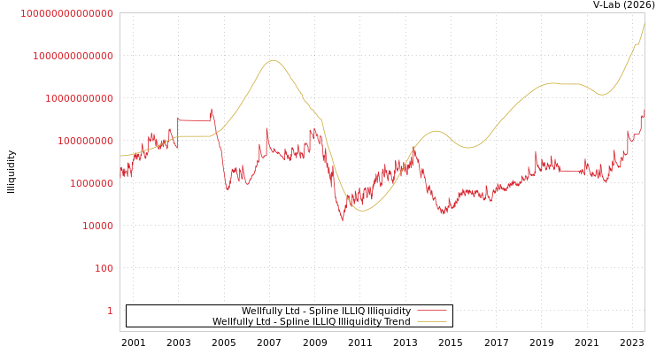 graph of Wellfully Ltd ILLIQ-SMEM