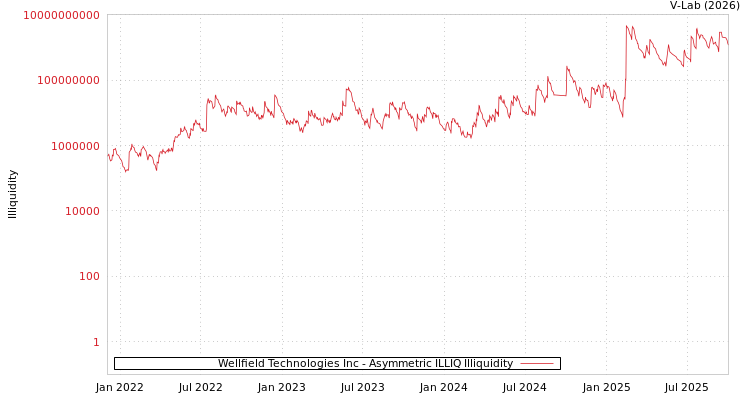 graph of Wellfield Technologies Inc ILLIQ-AMEM