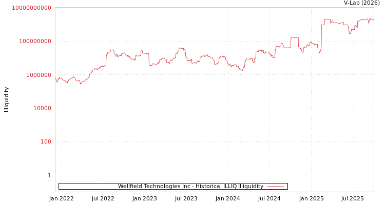 graph of Wellfield Technologies Inc ILLIQ-HIST