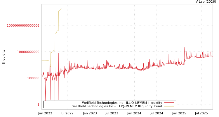 graph of Wellfield Technologies Inc ILLIQ-MFMEM
