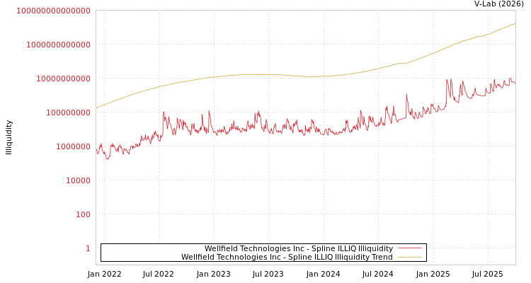 graph of Wellfield Technologies Inc ILLIQ-SMEM