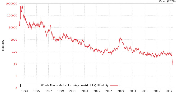 graph of Whole Foods Market Inc ILLIQ-AMEM