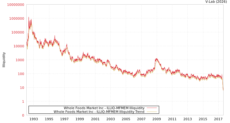 graph of Whole Foods Market Inc ILLIQ-MFMEM